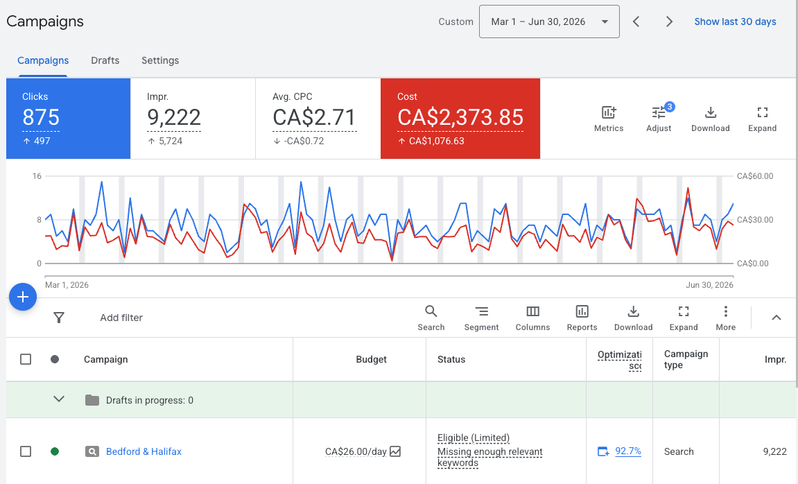 Grow Well Counselling Google Ads spend and performance