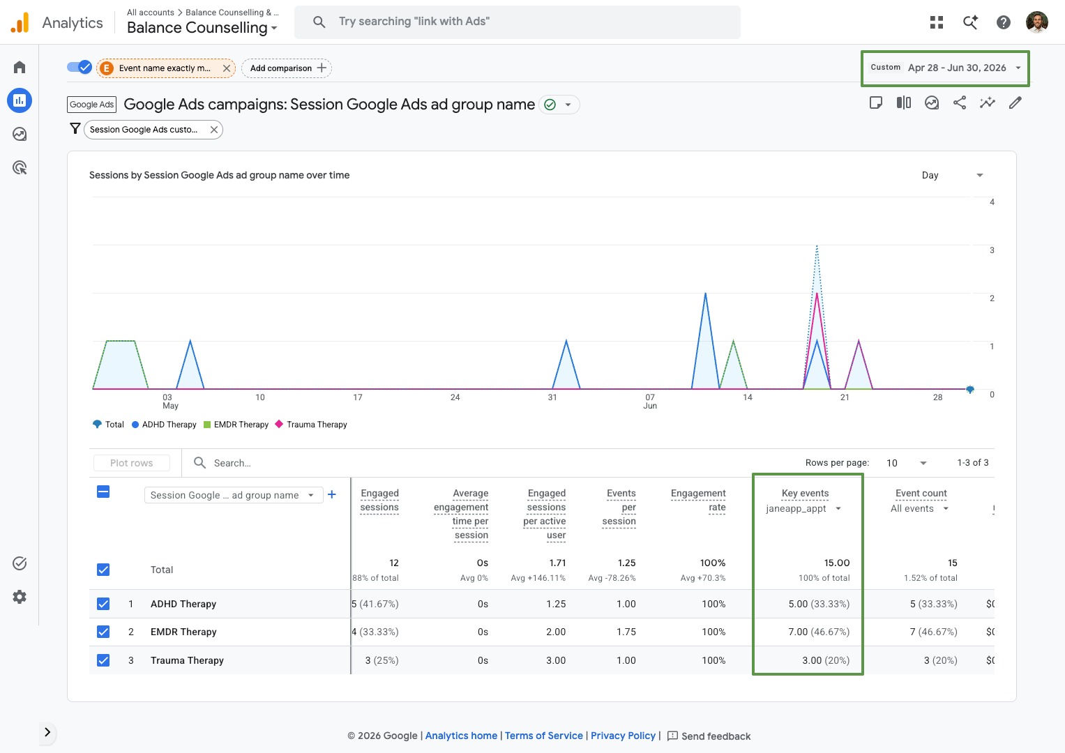 Balance Counselling booked appointments tracked in Google Analytics by ad group