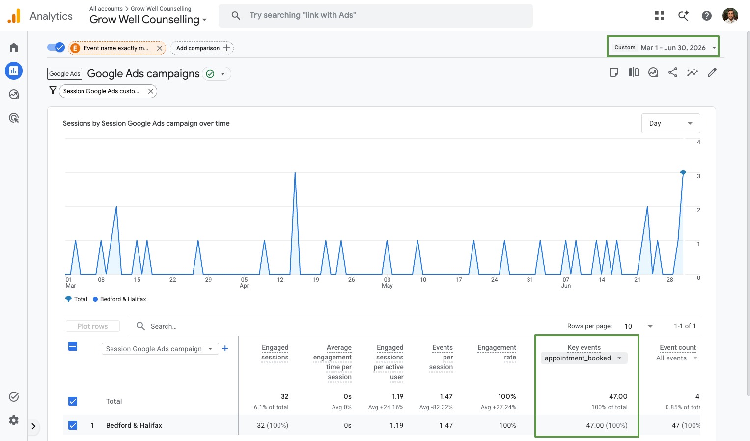 Grow Well Counselling consults and booked appointments tracked in Google Analytics